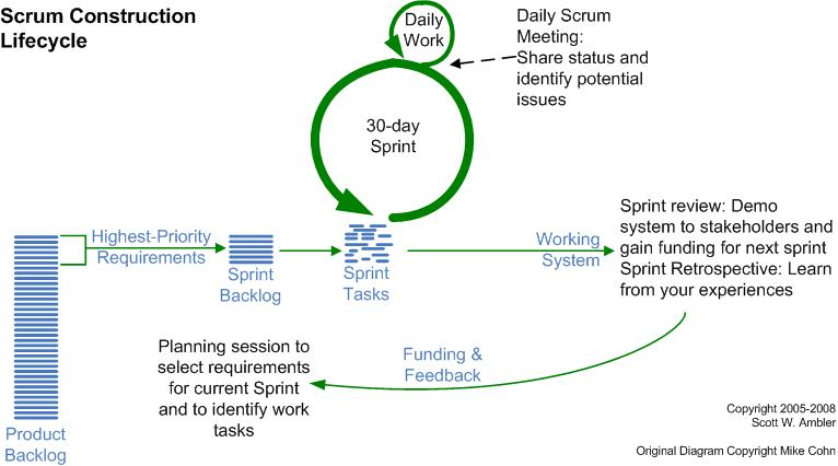 SCRUM Life Cycle Diagram