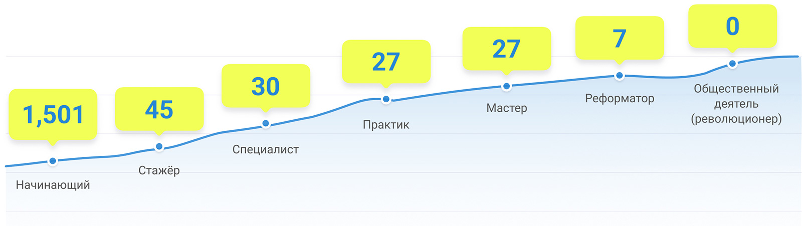 Число присвоенных квалификаций