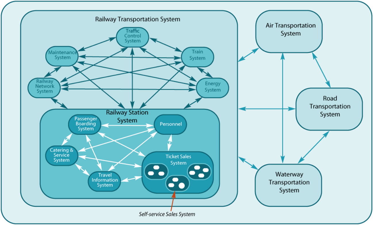 Recursive Application of Systems Thinking